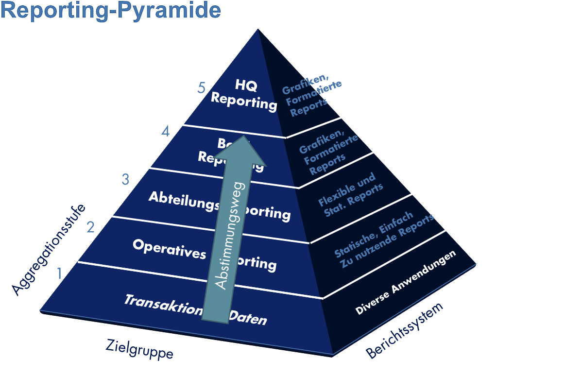 Reporting-Pyramide